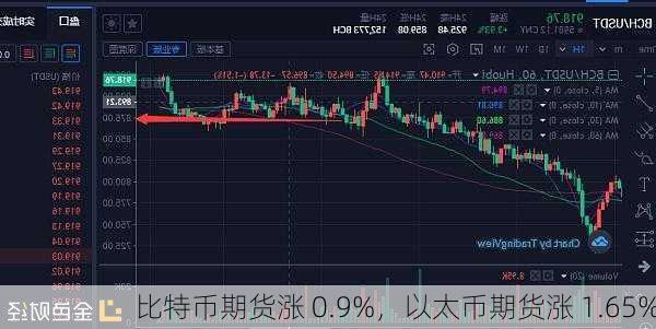 比特币期货涨 0.9%，以太币期货涨 1.65%