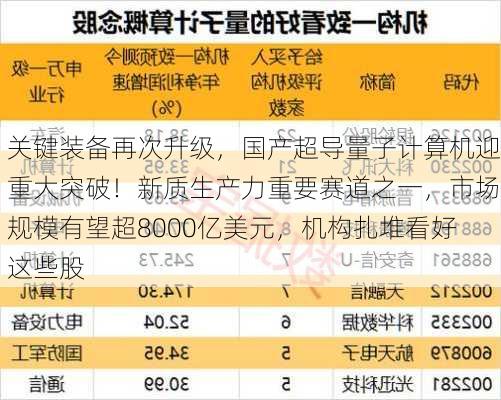 关键装备再次升级，国产超导量子计算机迎重大突破！新质生产力重要赛道之一，市场规模有望超8000亿美元，机构扎堆看好这些股