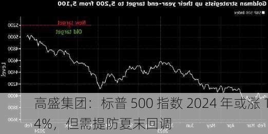 高盛集团：标普 500 指数 2024 年或涨 14%，但需提防夏末回调