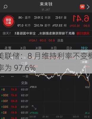 美联储：8 月维持利率不变概率为 97.6%