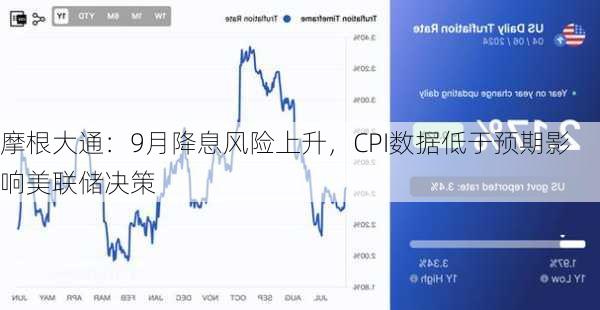 摩根大通：9月降息风险上升，CPI数据低于预期影响美联储决策