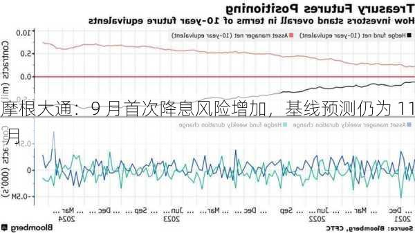 摩根大通：9 月首次降息风险增加，基线预测仍为 11 月