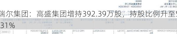 瑞尔集团：高盛集团增持392.39万股，持股比例升至5.31%