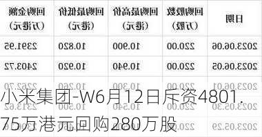 小米集团-W6月12日斥资4801.75万港元回购280万股