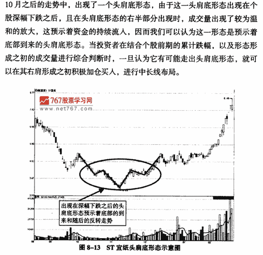 市场现出头肩底结构，寻找止跌后反弹机会