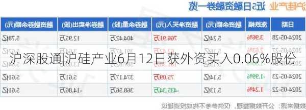 沪深股通|沪硅产业6月12日获外资买入0.06%股份