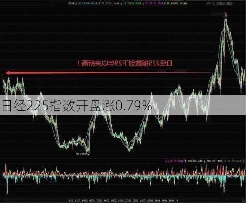 日经225指数开盘涨0.79%