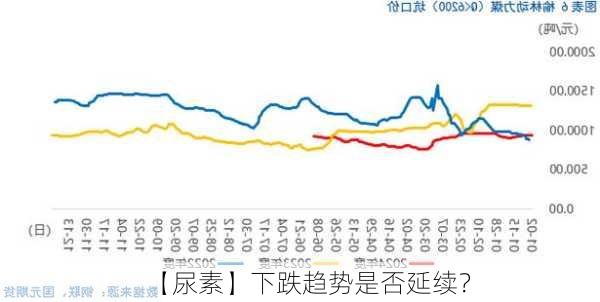 【尿素】下跌趋势是否延续？