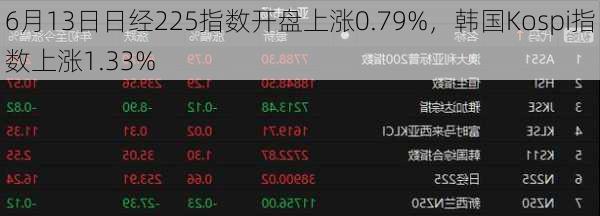 6月13日日经225指数开盘上涨0.79%，韩国Kospi指数上涨1.33%