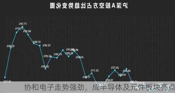 协和电子走势强劲，成半导体及元件板块亮点