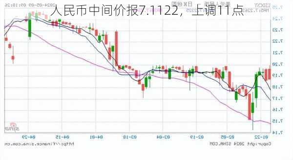 人民币中间价报7.1122，上调11点