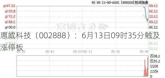 惠威科技（002888）：6月13日09时35分触及涨停板