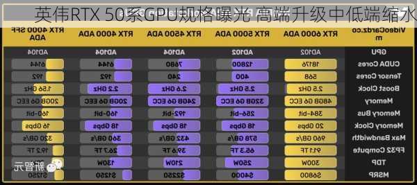 英伟RTX 50系GPU规格曝光 高端升级中低端缩水