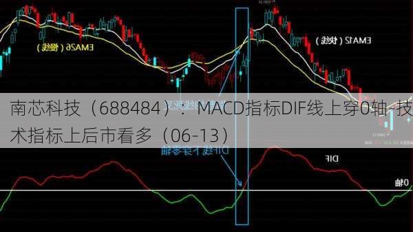 南芯科技（688484）：MACD指标DIF线上穿0轴-技术指标上后市看多（06-13）