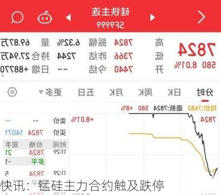 快讯：锰硅主力合约触及跌停