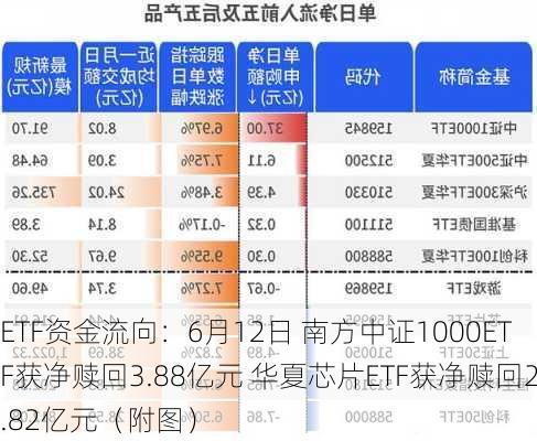 ETF资金流向：6月12日 南方中证1000ETF获净赎回3.88亿元 华夏芯片ETF获净赎回2.82亿元（附图）