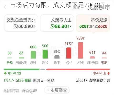 市场活力有限，成交额不足7000亿