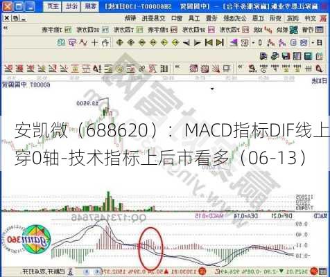 安凯微（688620）：MACD指标DIF线上穿0轴-技术指标上后市看多（06-13）