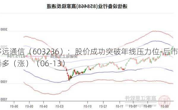 移远通信（603236）：股价成功突破年线压力位-后市看多（涨）（06-13）