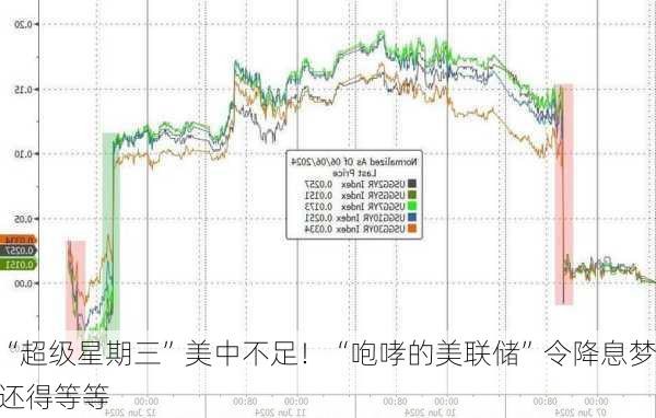 “超级星期三”美中不足！“咆哮的美联储”令降息梦还得等等