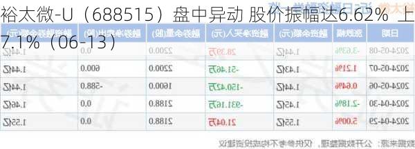 裕太微-U（688515）盘中异动 股价振幅达6.62%  上涨7.1%（06-13）