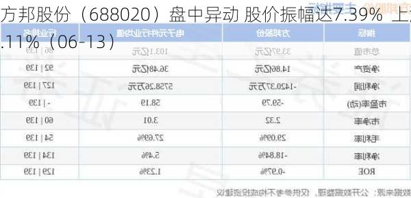 方邦股份（688020）盘中异动 股价振幅达7.39%  上涨7.11%（06-13）