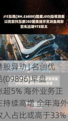 港股异动 | 名创优品(09896)早盘涨超5% 海外业务正在持续高增 全年海外收入占比或高于33%