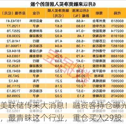 美联储传来大消息！融资客持仓曝光，最青睐这个行业，重仓买入29股