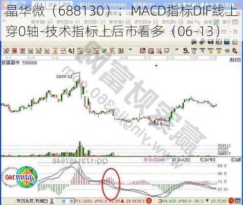 晶华微（688130）：MACD指标DIF线上穿0轴-技术指标上后市看多（06-13）