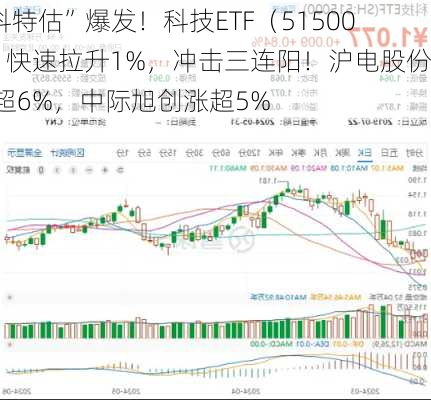 “科特估”爆发！科技ETF（515000）快速拉升1%，冲击三连阳！沪电股份涨超6%，中际旭创涨超5%