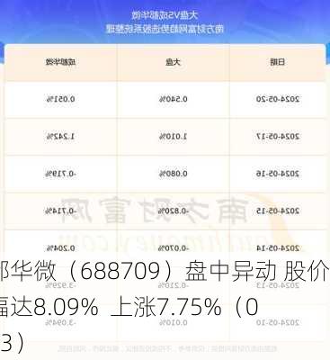 成都华微（688709）盘中异动 股价振幅达8.09%  上涨7.75%（06-13）