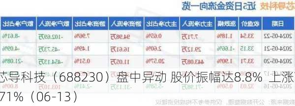 芯导科技（688230）盘中异动 股价振幅达8.8%  上涨7.71%（06-13）