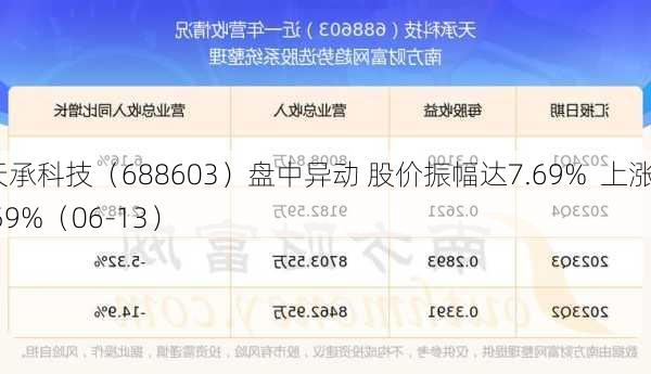 天承科技（688603）盘中异动 股价振幅达7.69%  上涨7.59%（06-13）