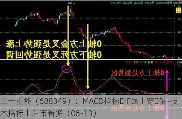 三一重能（688349）：MACD指标DIF线上穿0轴-技术指标上后市看多（06-13）