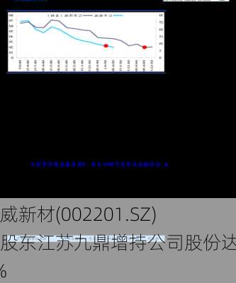 正威新材(002201.SZ)：股东江苏九鼎增持公司股份达到1%