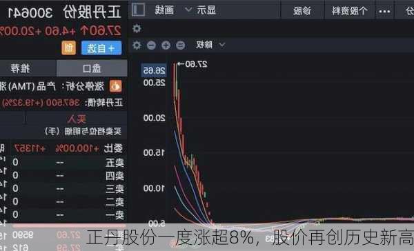 正丹股份一度涨超8%，股价再创历史新高