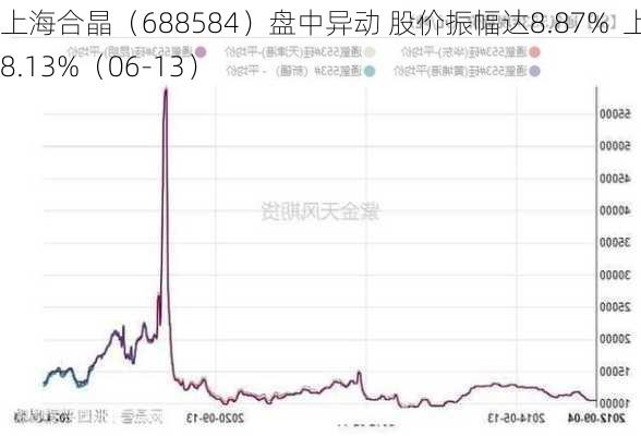 上海合晶（688584）盘中异动 股价振幅达8.87%  上涨8.13%（06-13）