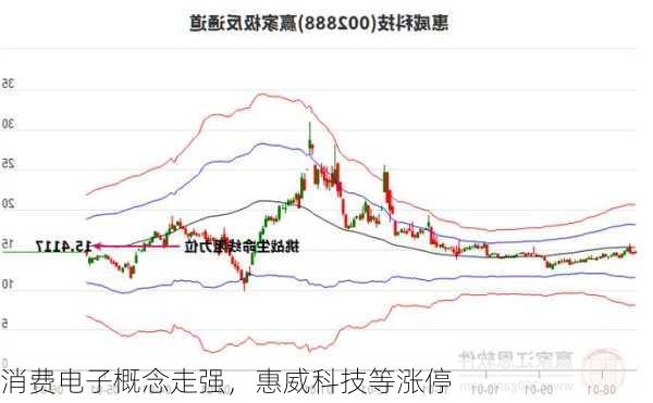 消费电子概念走强，惠威科技等涨停