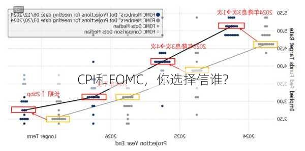 CPI和FOMC，你选择信谁?