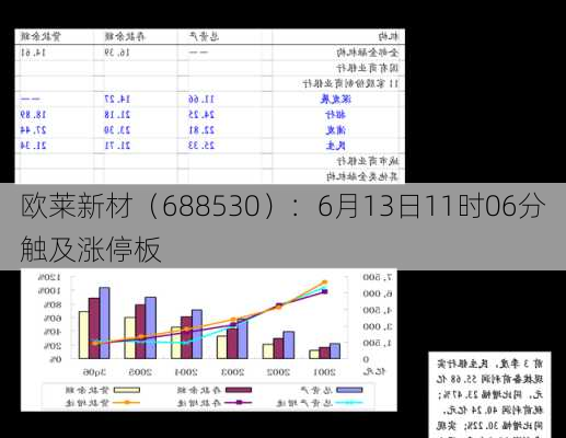 欧莱新材（688530）：6月13日11时06分触及涨停板