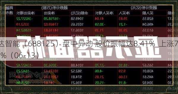 安达智能（688125）盘中异动 股价振幅达8.41%  上涨7.36%（06-13）