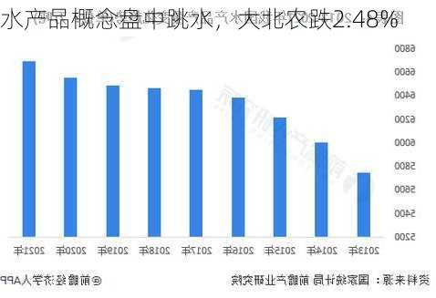 水产品概念盘中跳水，大北农跌2.48%