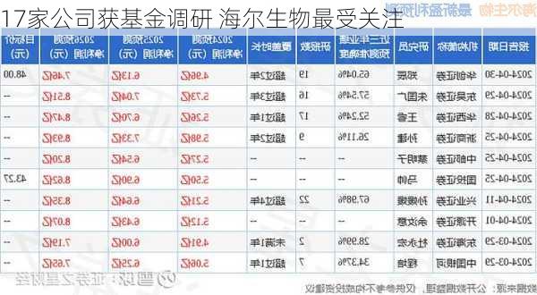 17家公司获基金调研 海尔生物最受关注