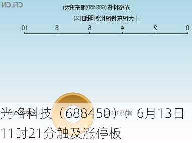 光格科技（688450）：6月13日11时21分触及涨停板