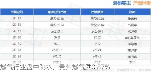 燃气行业盘中跳水，贵州燃气跌0.87%