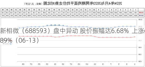 新相微（688593）盘中异动 股价振幅达6.68%  上涨6.89%（06-13）