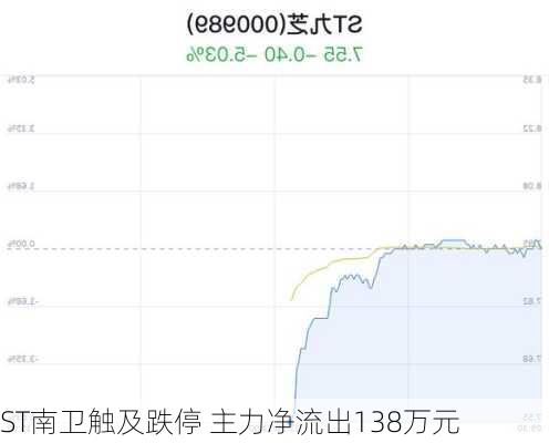 ST南卫触及跌停 主力净流出138万元