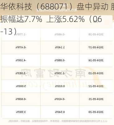 华依科技（688071）盘中异动 股价振幅达7.7%  上涨5.62%（06-13）