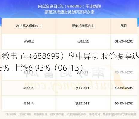 明微电子（688699）盘中异动 股价振幅达7.85%  上涨6.93%（06-13）