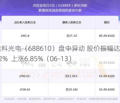 埃科光电（688610）盘中异动 股价振幅达8.62%  上涨6.85%（06-13）